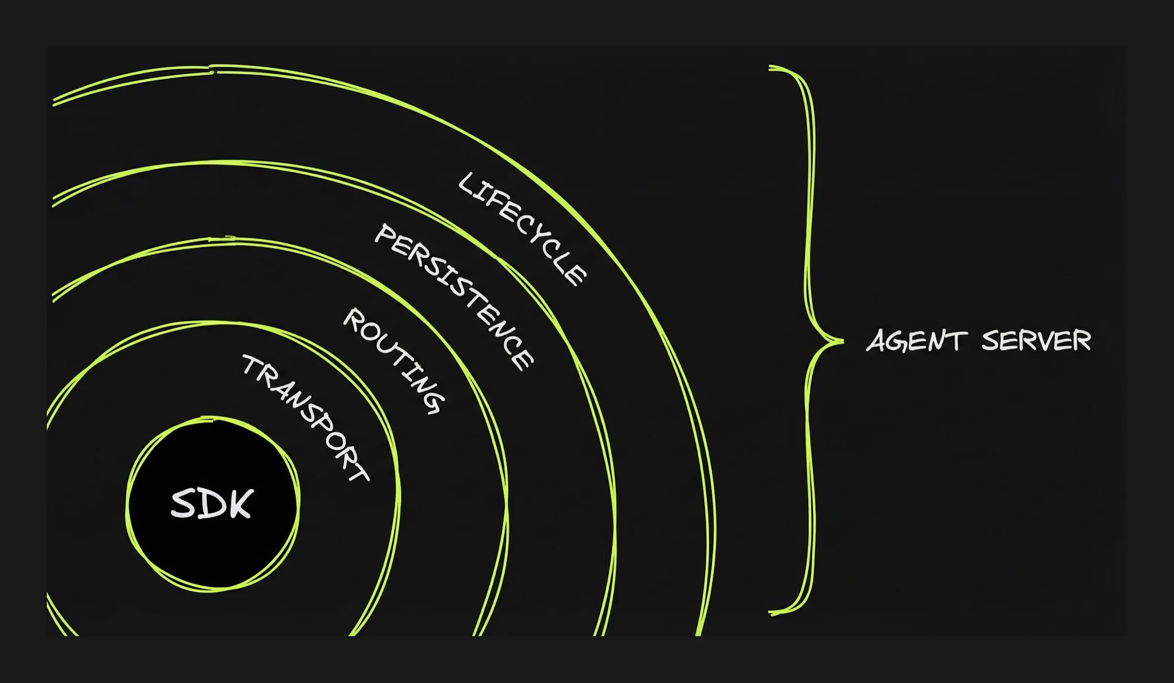SDK to Agent Server layers