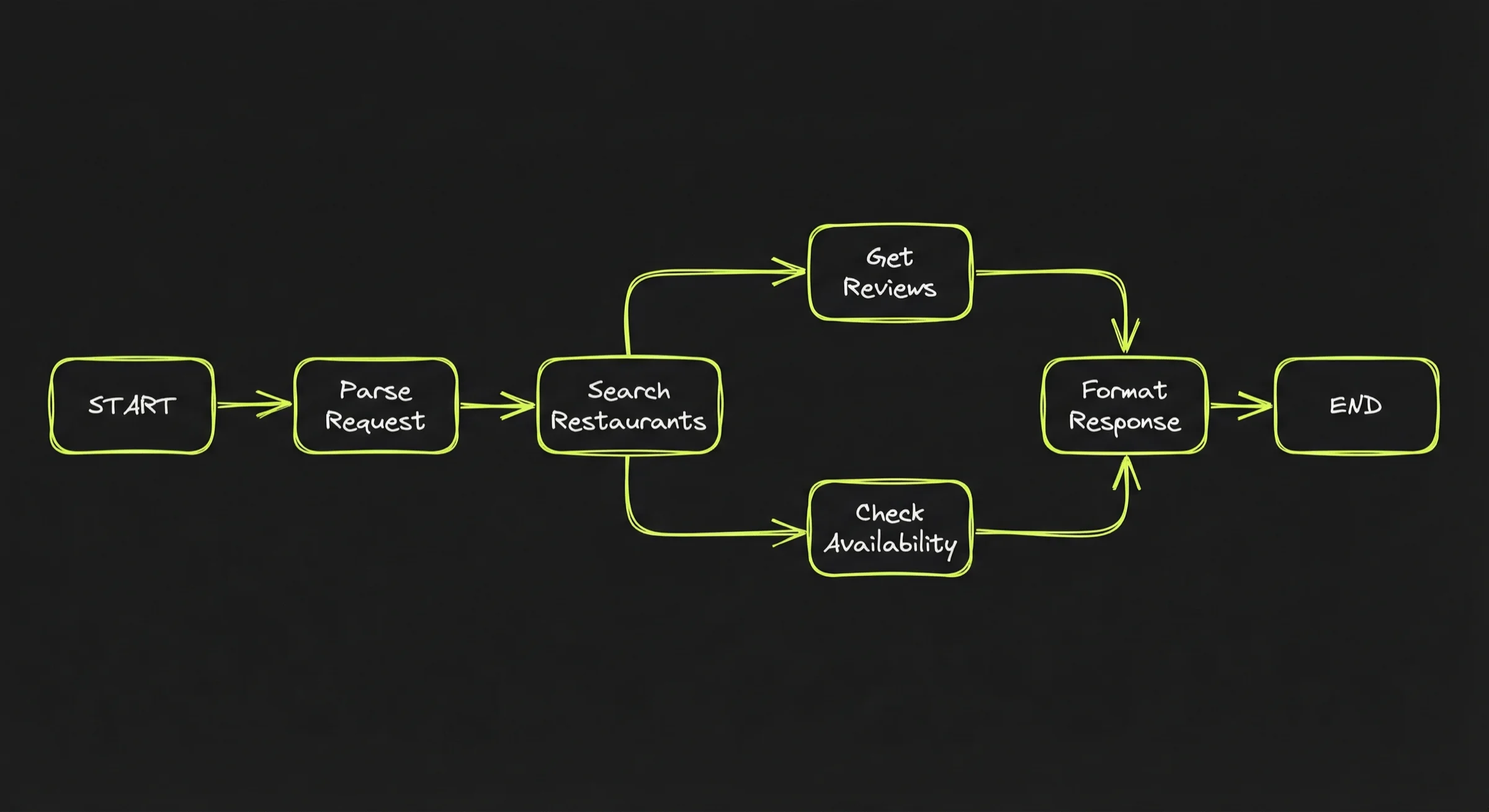 App-driven workflow graph